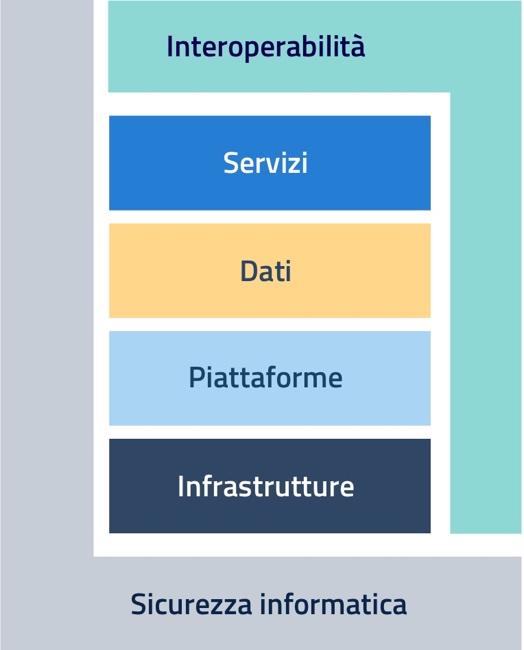 La figura 1 contiene la rappresentazione semplificata del Modello strategico di evoluzione del sistema informativo della Pubblica Amministrazione previsto dal Piano triennale 2020 - 2022. Nel dettaglio, l’immagine si compone di: • quattro livelli orizzontali che, dall’altro verso il basso, sono denominati servizi, dati, piattaforme e infrastrutture. • due livelli verticali che sono sicurezza e interoperabilità posti rispettivamente alla sinistra e alla destra dei livelli orizzontali.